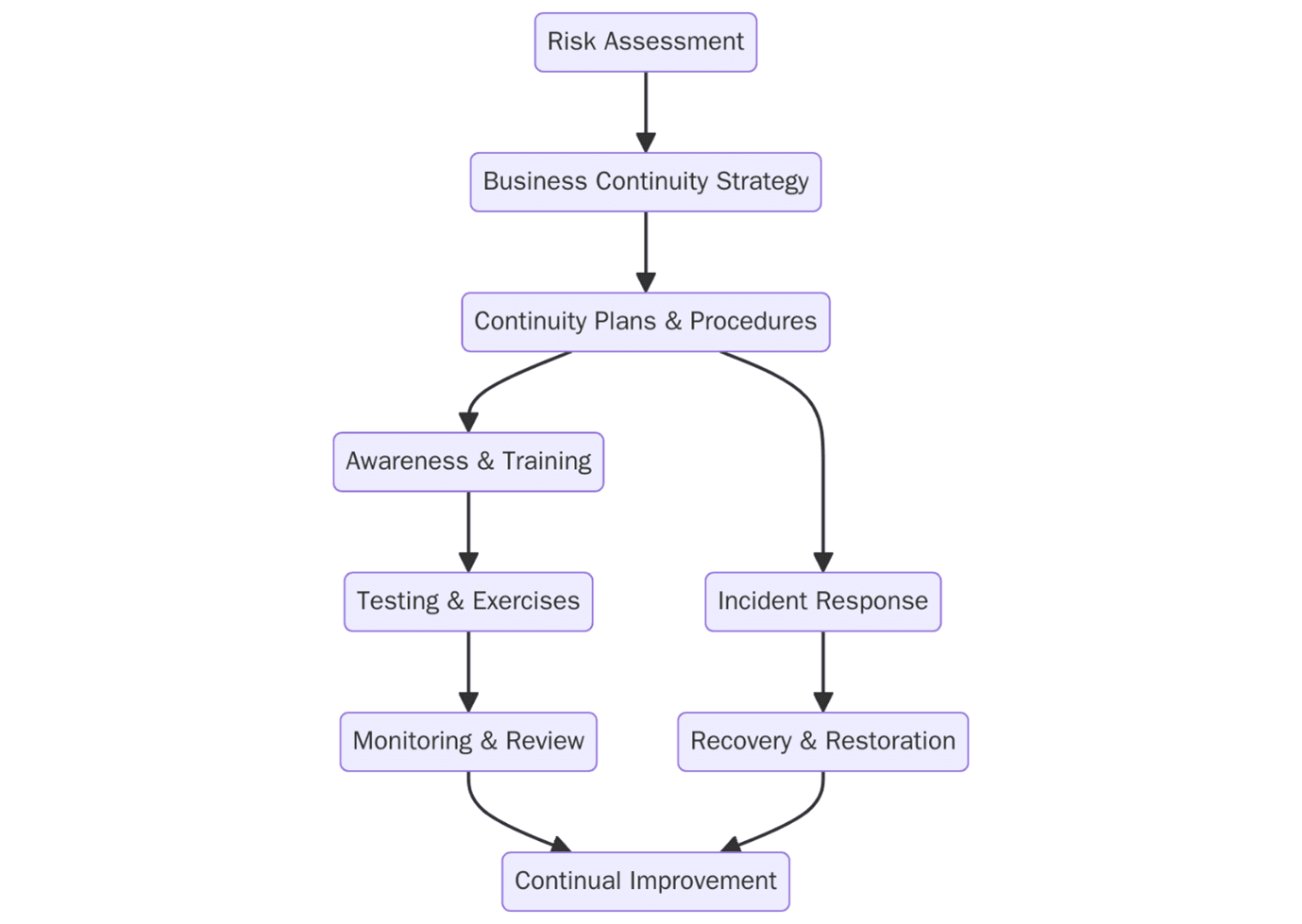 ISO 22301