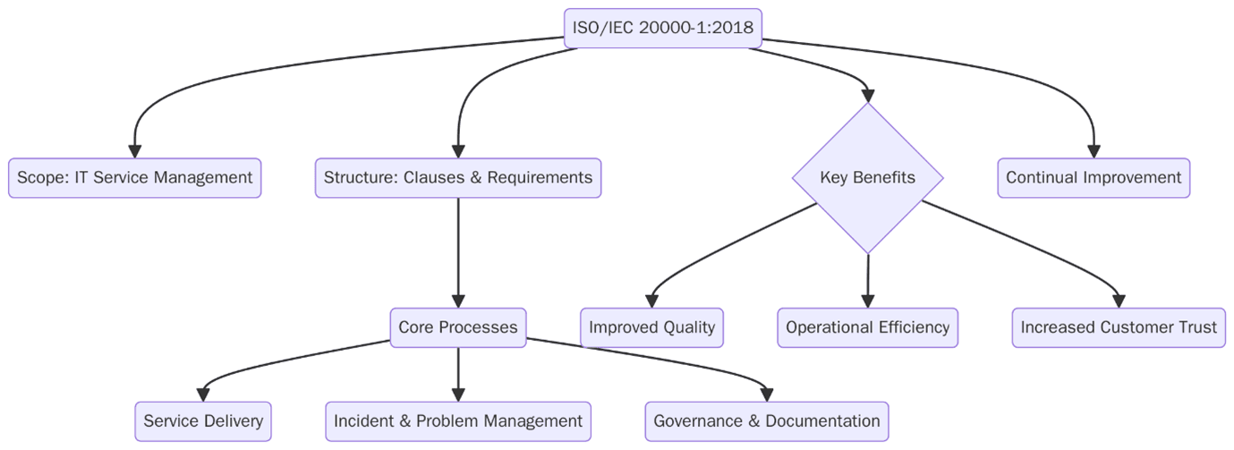 What Is ISO/IEC 20000-1:2018?