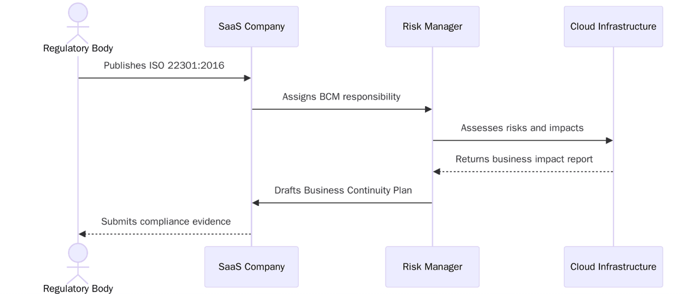 ISO 22301:2016