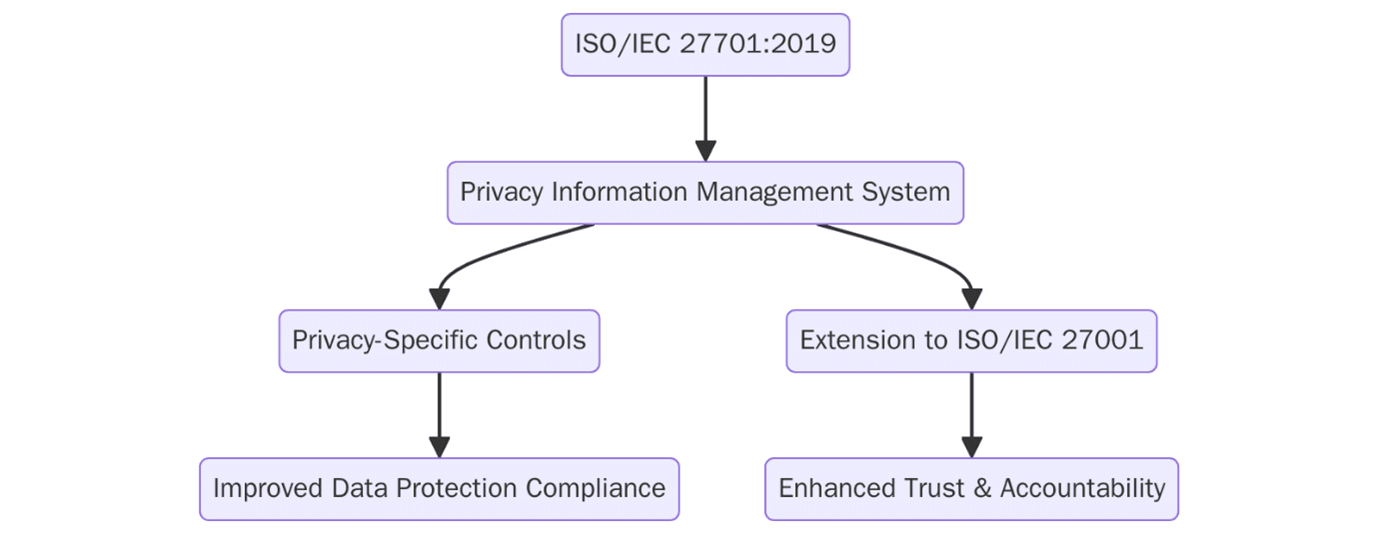 ISO/IEC 27701:2019