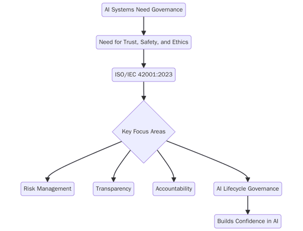 ISO/IEC 42001:2023