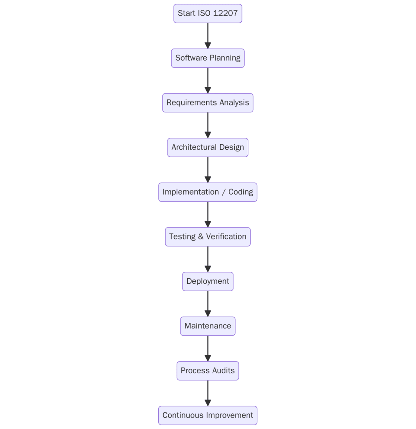 ISO 12207
