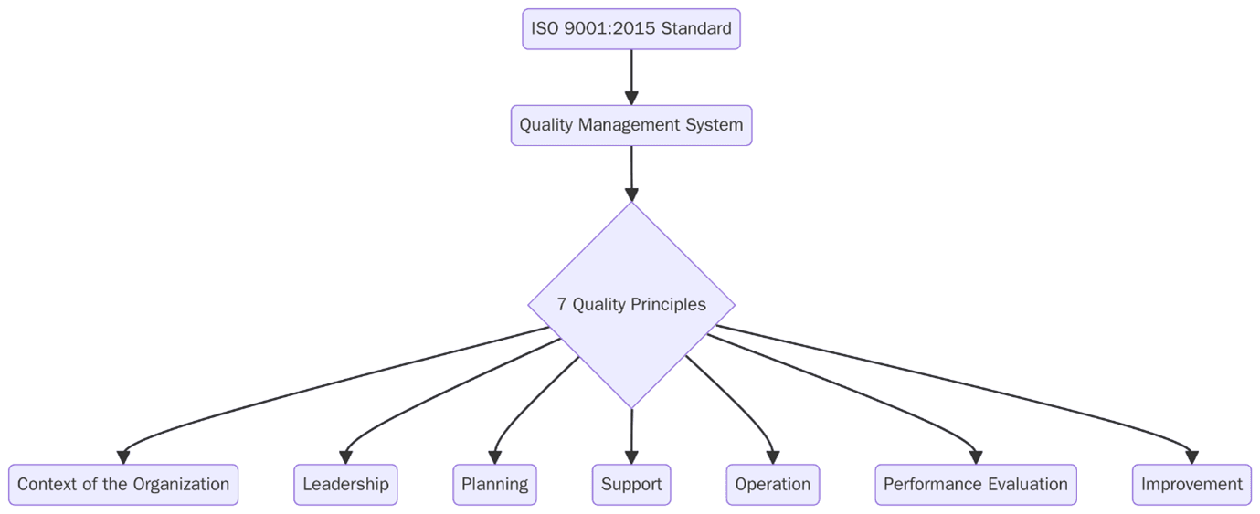 ISO 9001:2015