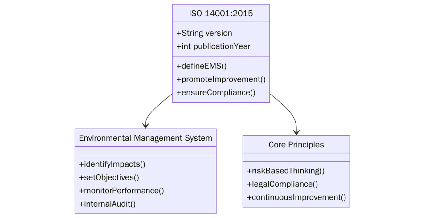 ISO 14001:2015