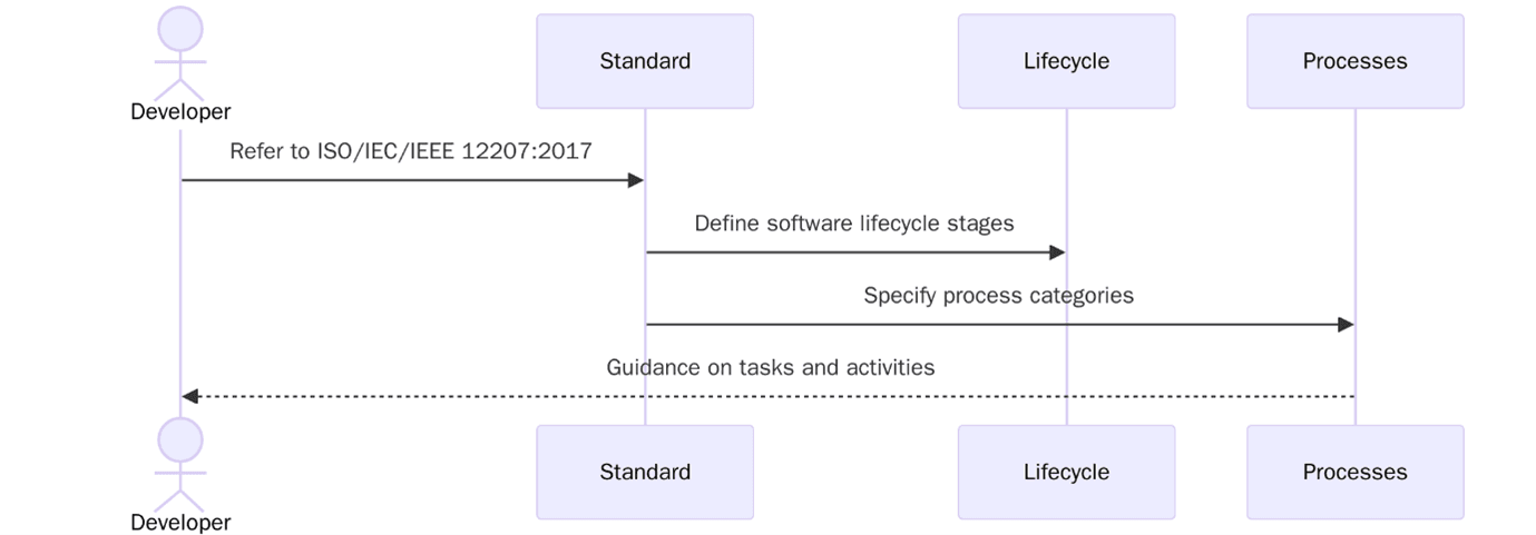 ISO 12207