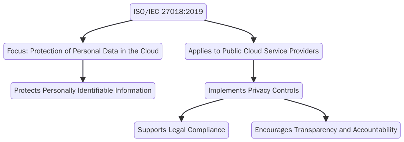 ISO/IEC 27018