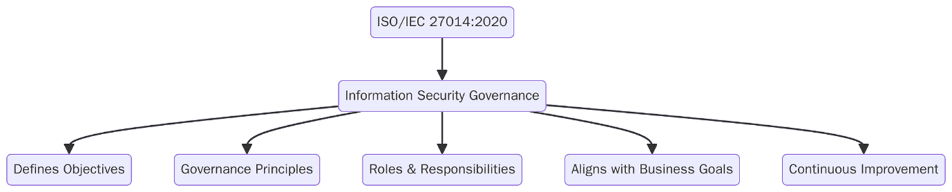 ISO 27014