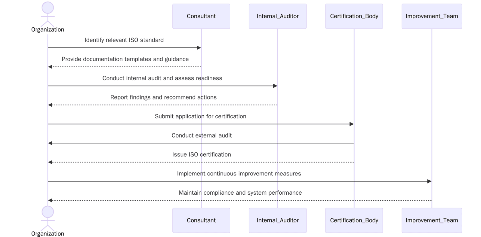 Requirements of ISO Certifications in New Zealand