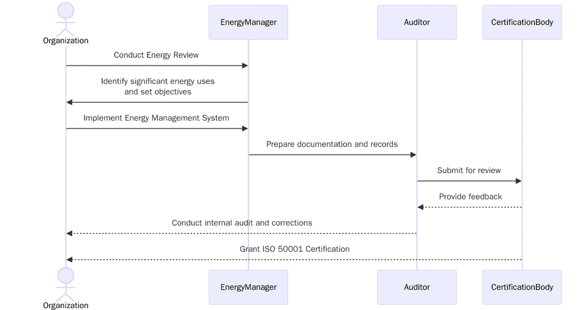 Requirements for ISO 50001 certification
