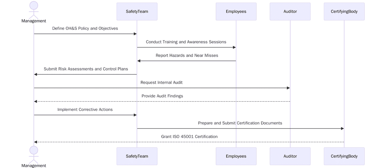 Requirements for ISO 45001 certification