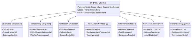 Requirements for ISO 14097
