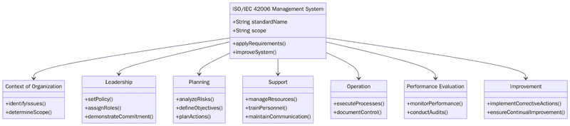 Requirements for ISO/IEC 42006