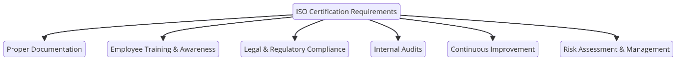 Requirements of ISO Certifications for Commercial Laundries