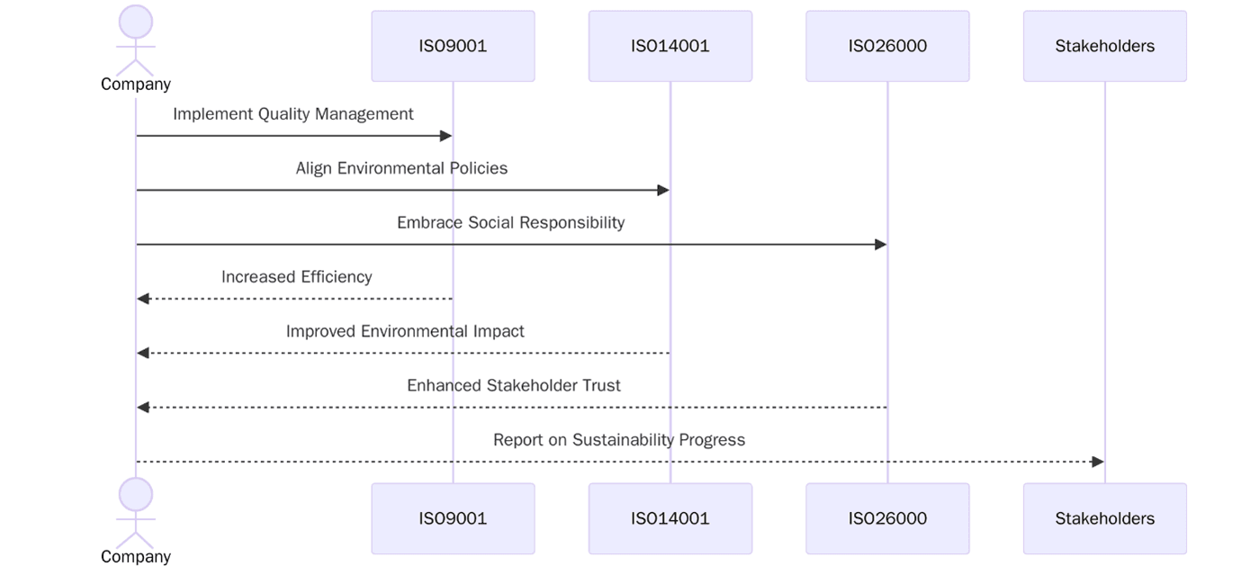 Role of ISO Certifications
