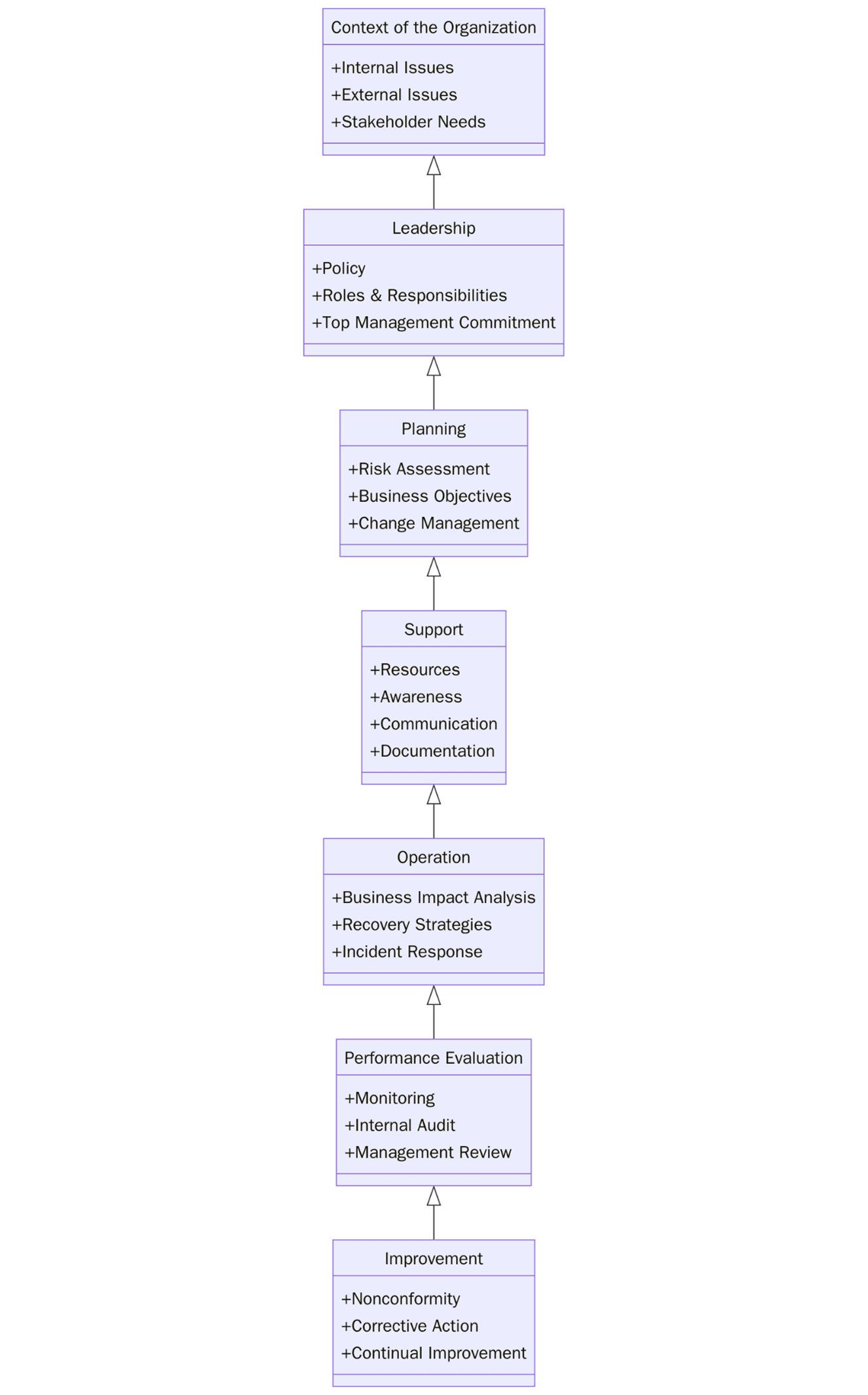 ISO 22301 Requirements