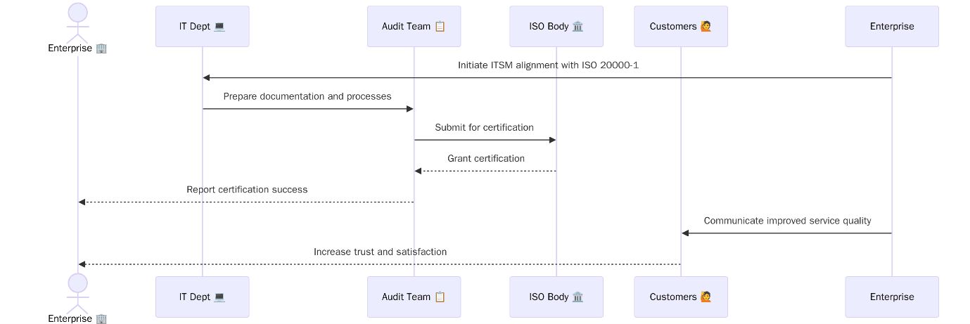How ISO 20000-1 Certification Enhances ITSM in Enterprises