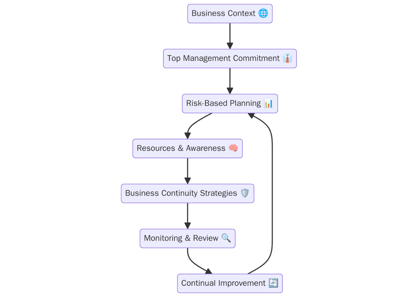 ISO 22301:2016 Requirements