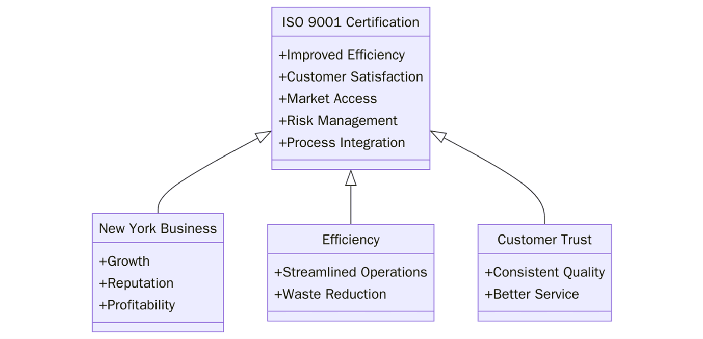 Benefits of ISO 9001