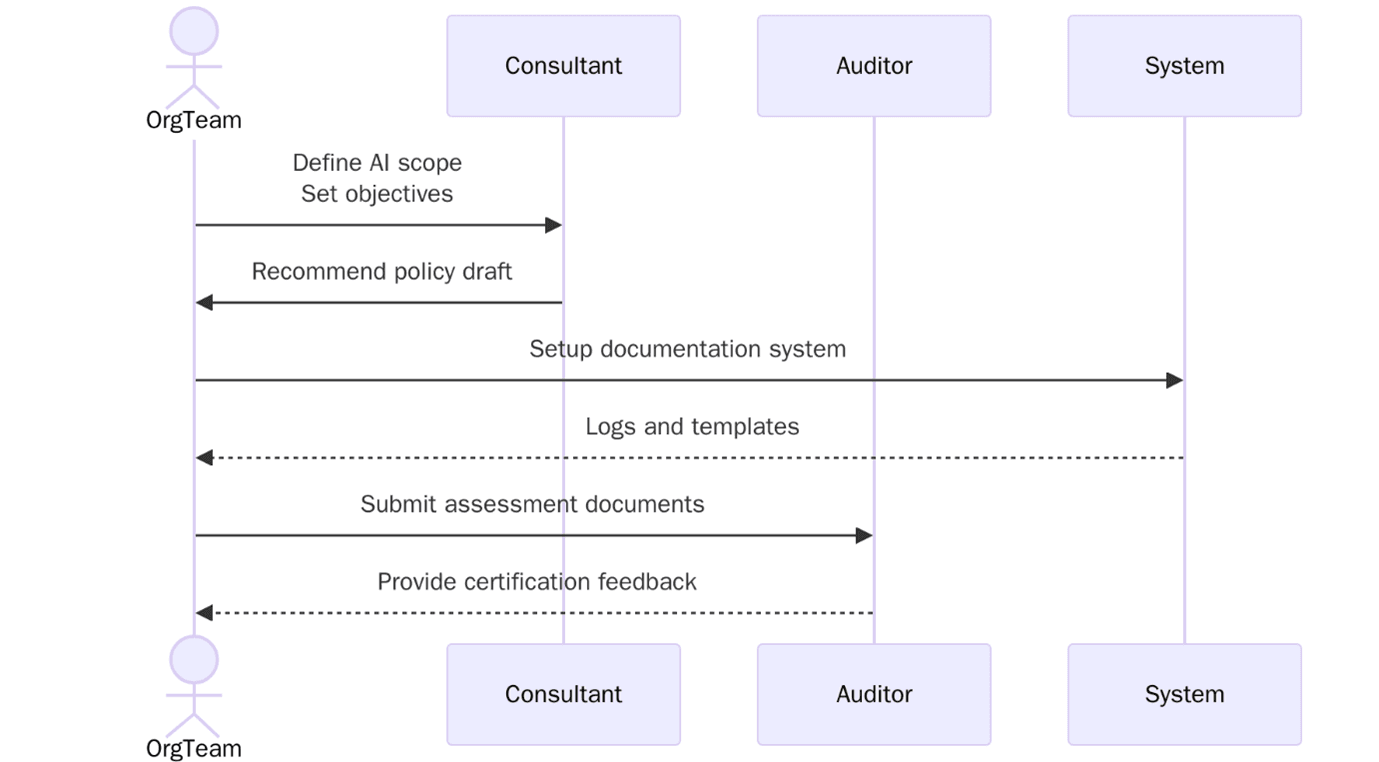 Requirement of ISO/IEC 42001