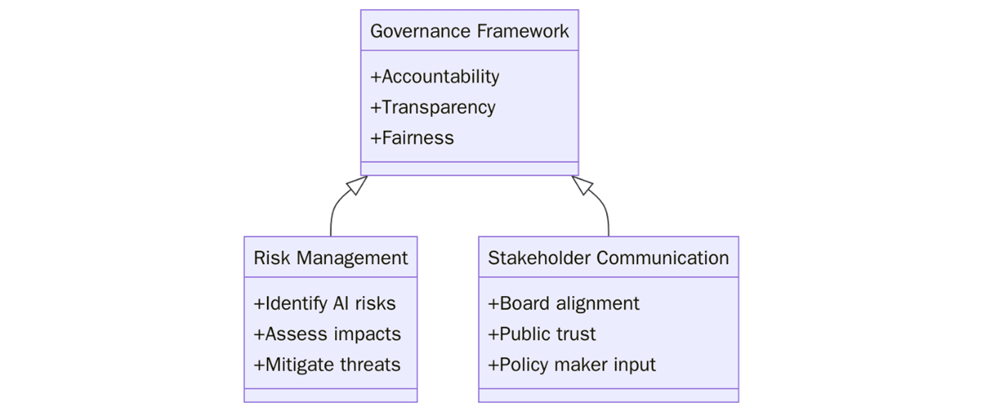 Requirements of ISO/IEC 38507:2022