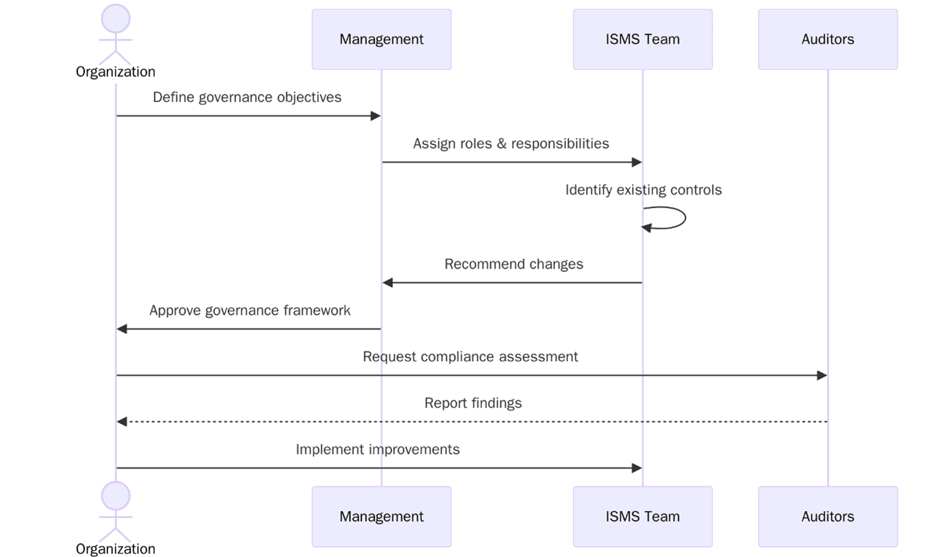 Implementing ISO/IEC 27014
