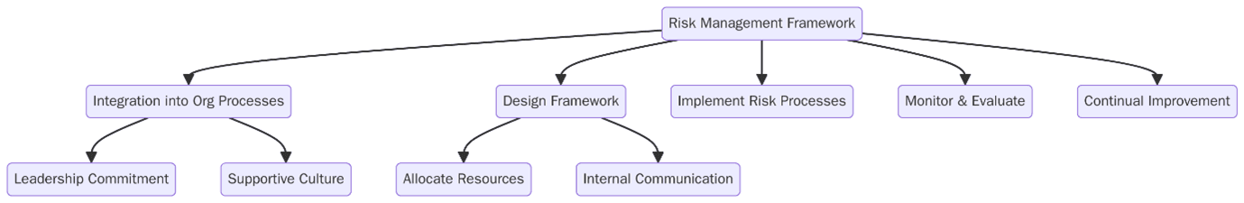 ISO 31000 Risk Management Framework