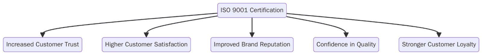 Benefits of ISO 9001 certification for customer perception