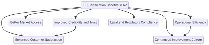 Benefits of ISO Certifications in New Zealand