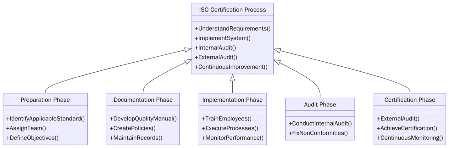 Requirements of ISO Certifications in Ireland