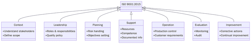 Requirements of ISO 9001 certification