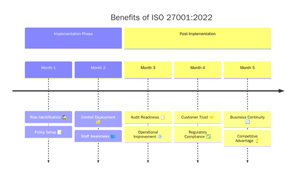 Benefits of ISO 27001 