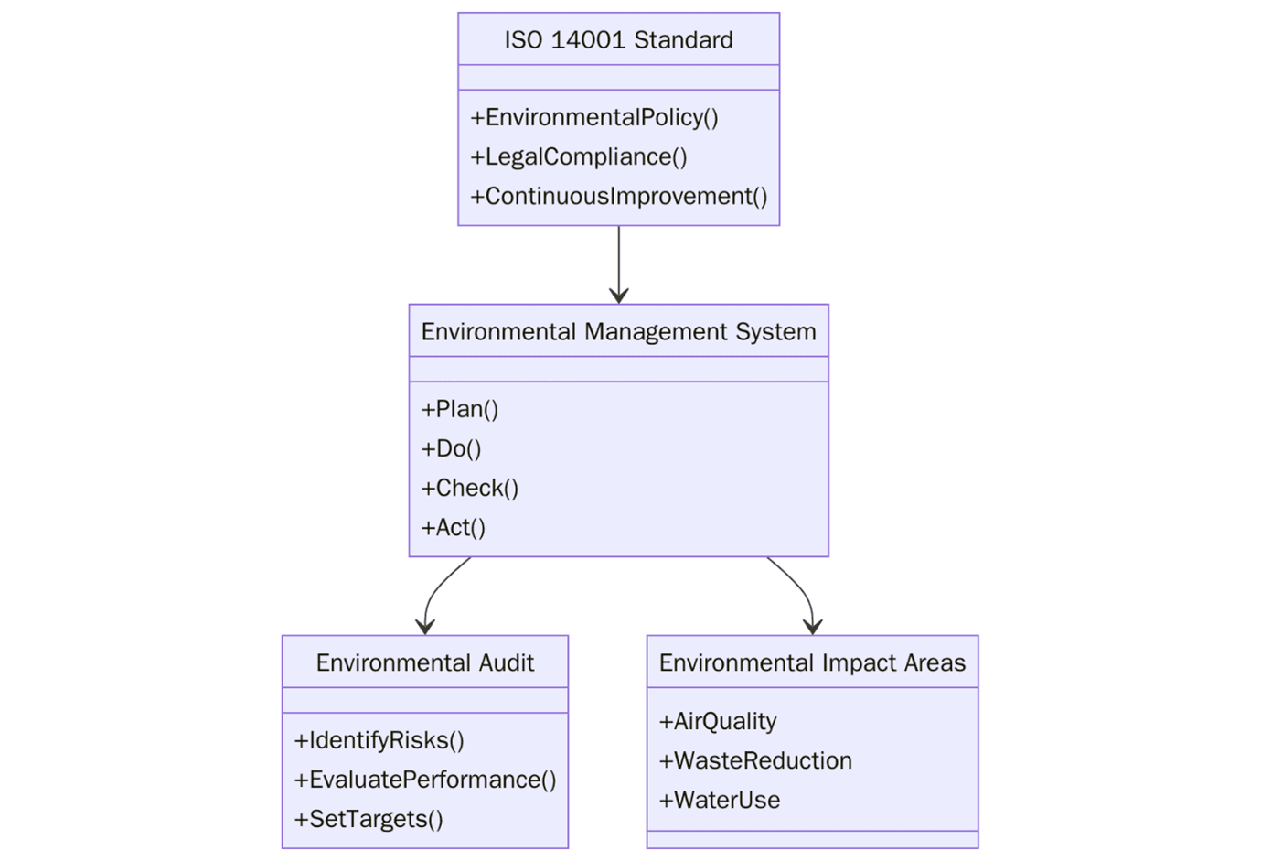ISO 14001