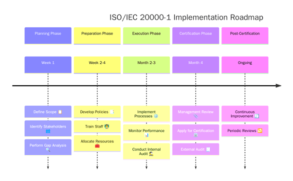Implementing ISO/IEC 20000-1