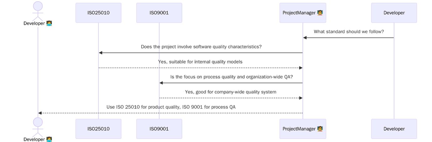 ISO 25010 vs ISO 9001:2015