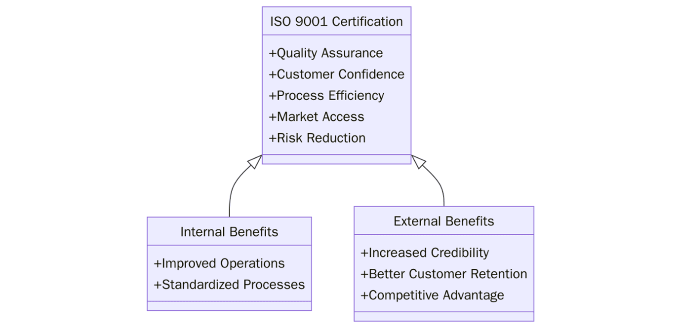 Benefits of ISO 9001