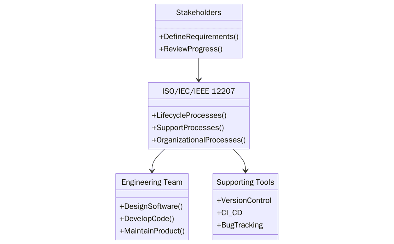 Steps to Implementing ISO/IEC/IEEE 12207 in Software Product Engineering
