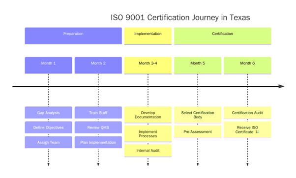 Steps to Achieve ISO 9001 Certification in Texas
