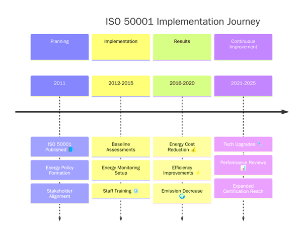 ISO 50001