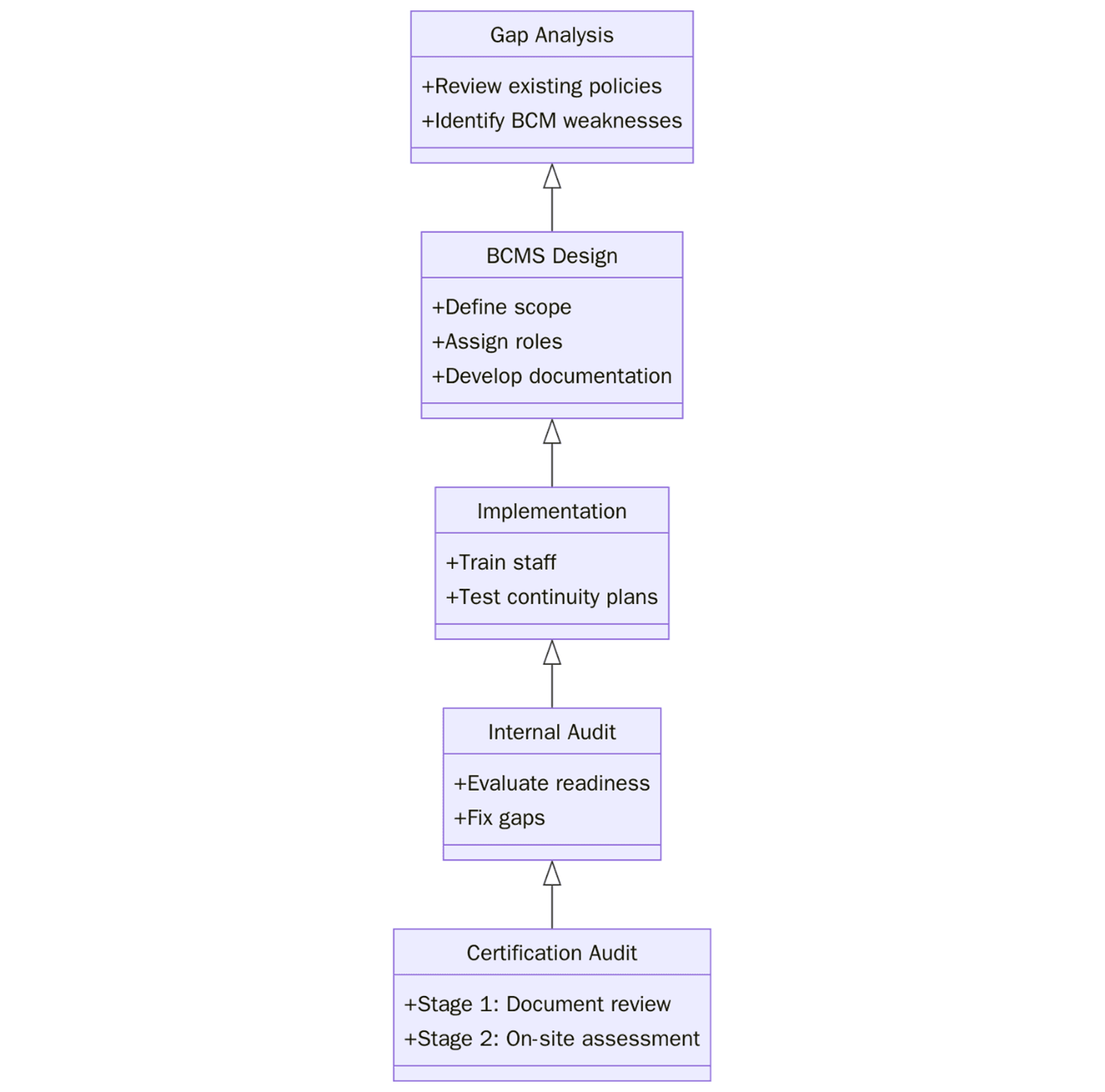 Steps to Get ISO 22301