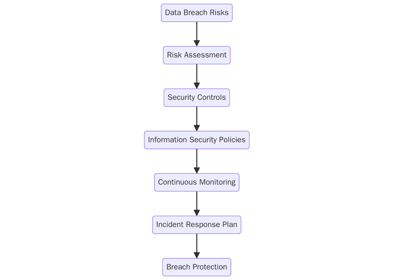 ISO 27001 Can Protect