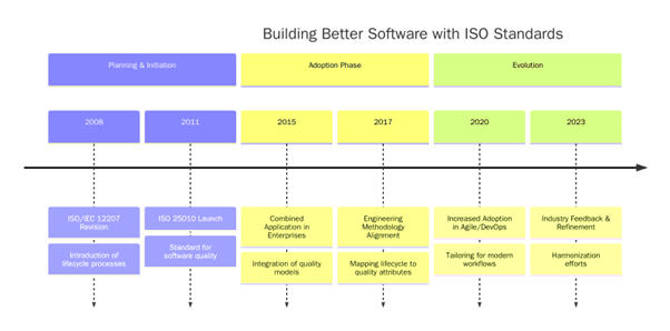 ISO/IEC/IEEE 12207 and ISO 25010: Building Better Software Products