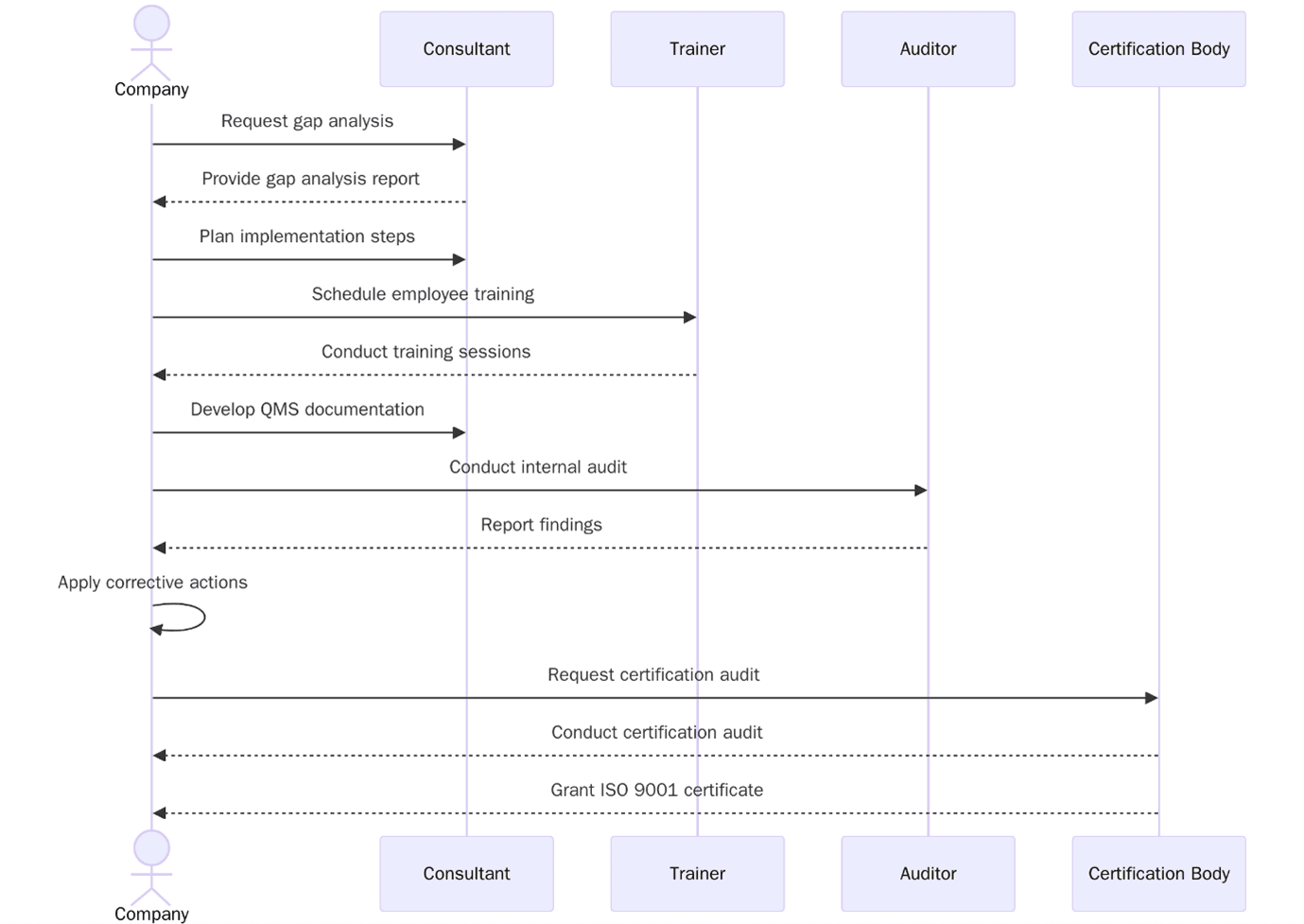 Steps to Achieve ISO 9001