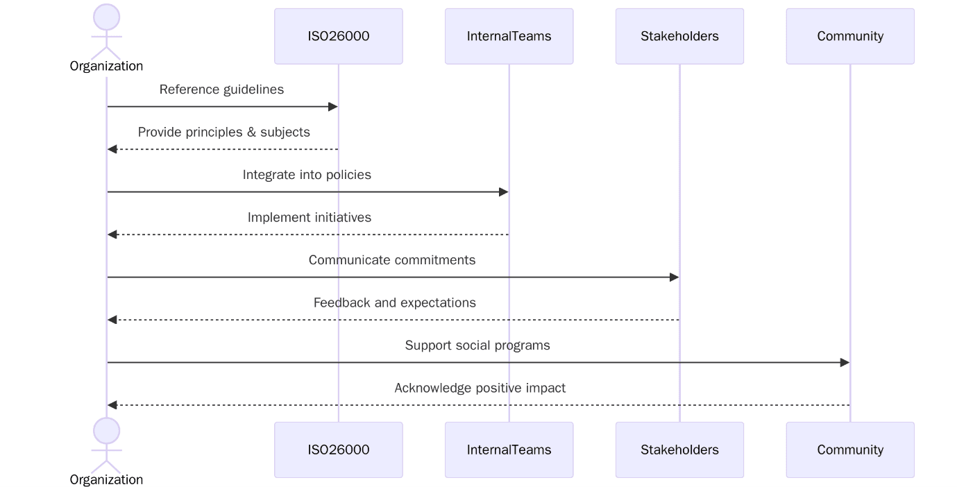 ISO 26000