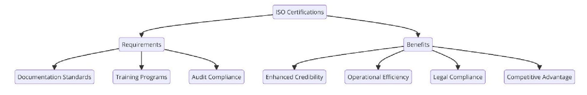 Introduction to ISO Standards for Procurement and Supply Chain Consultants