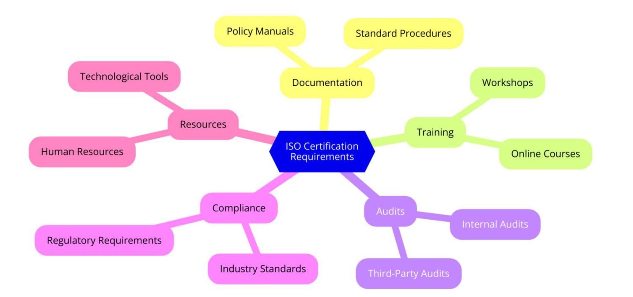 Requirements of ISO Certifications for Procurement and Supply Chain Consultants