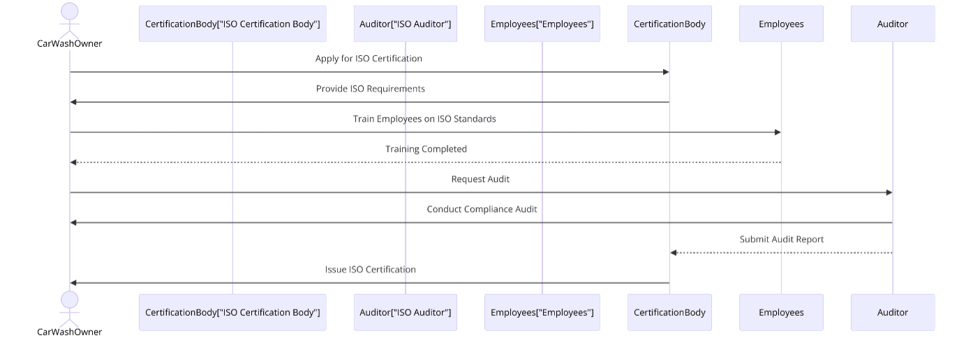 Requirements of ISO Certifications for Car Wash Detailing Services