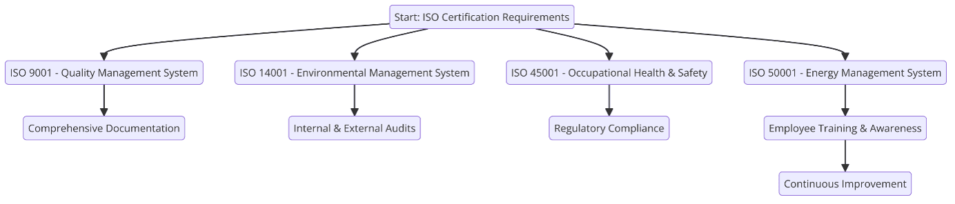 Requirements of ISO Certifications for Decorative and Specialty Paint Manufacturing