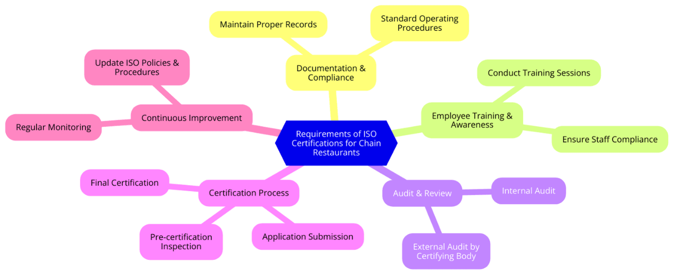 ISO Certifications for Chain Restraunts