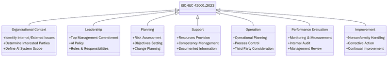 Requirements for ISO/IEC 42001