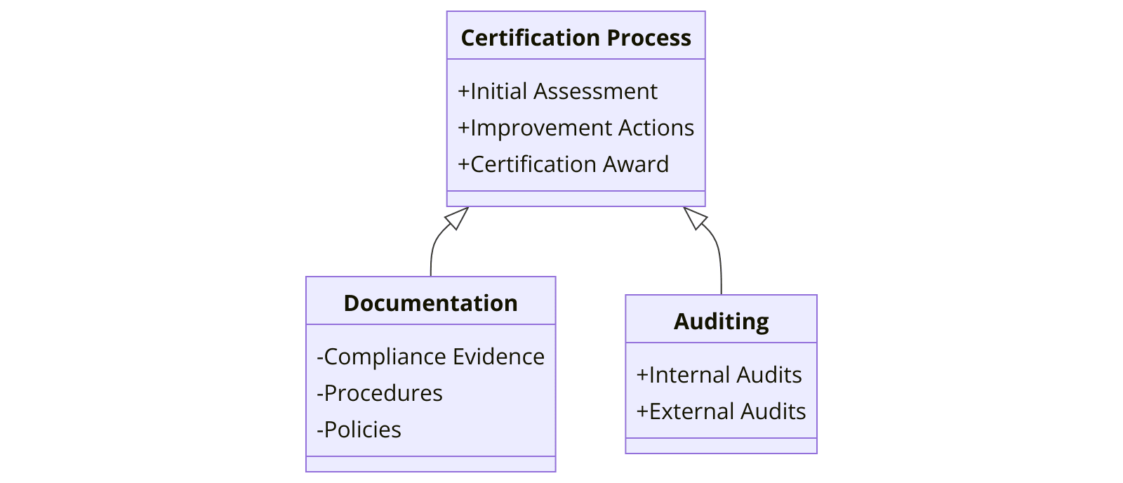 Requirements of ISO Certifications for Software Supplier Services